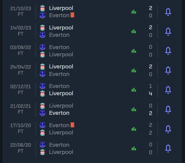 Lịch sử đối đầu Everton vs Liverpool 02h00 ngày 25-4-2024