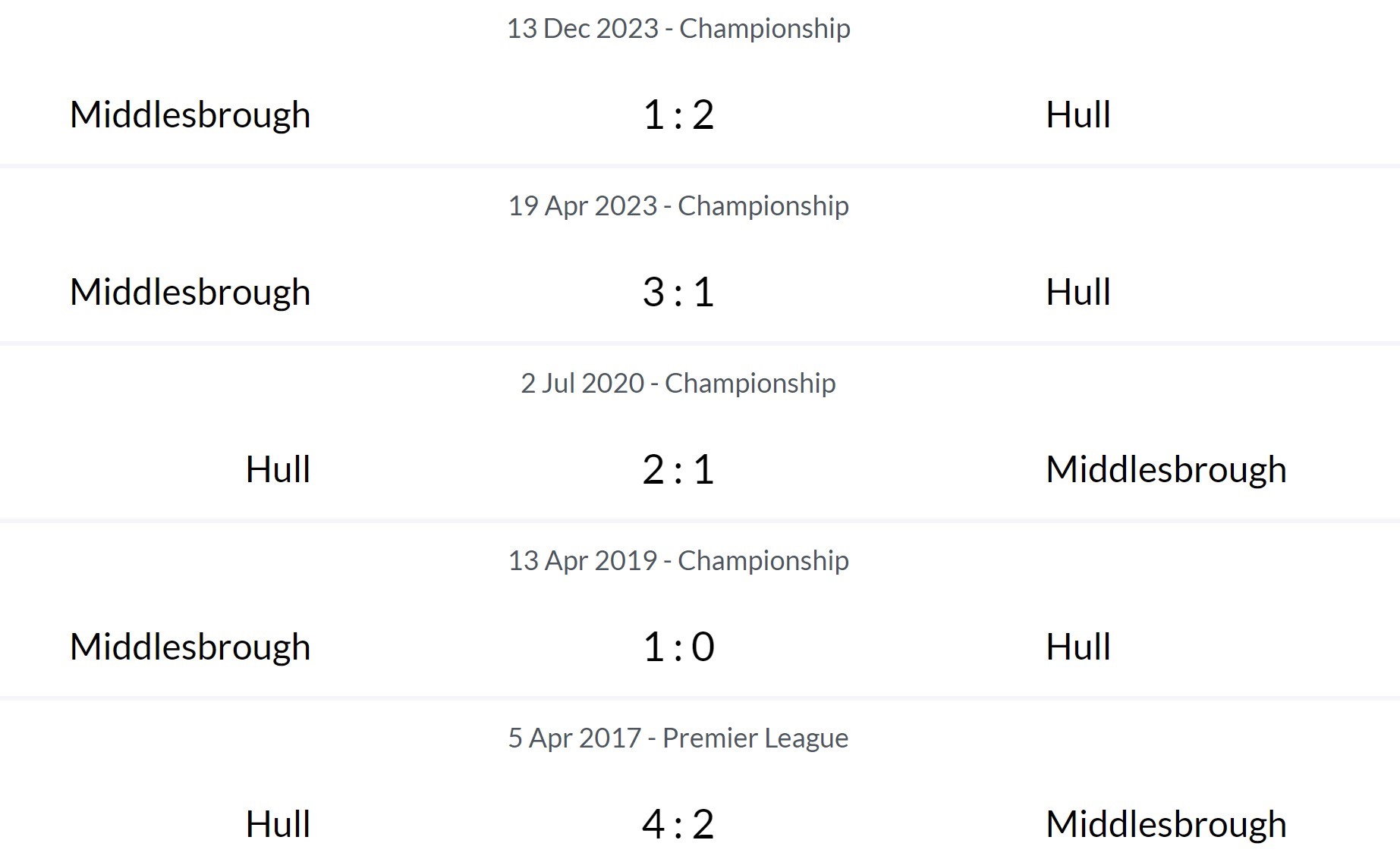 Lịch sử đối đầu trực tiếp Hull City vs Middlesbrough