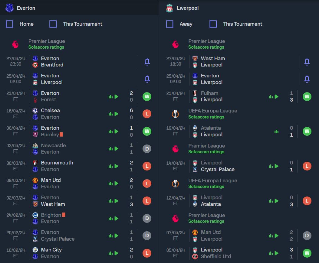 Lịch sử trận đấu gần đây của Everton vs Liverpool 02h00 ngày 25-4-2024