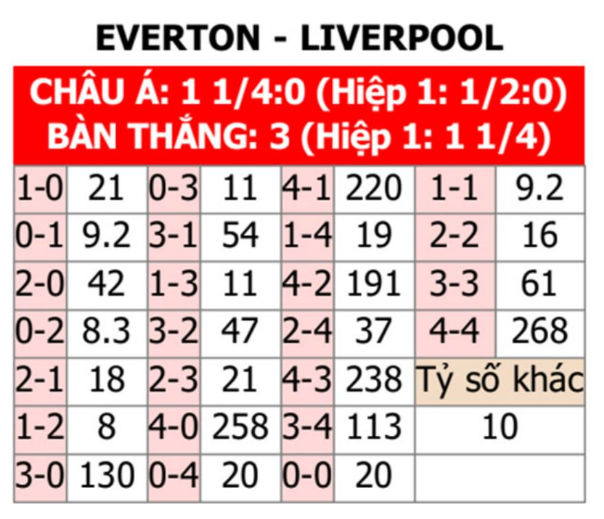 Tỷ lệ kèo Everton vs Liverpool 02h00 ngày 25-4-2024