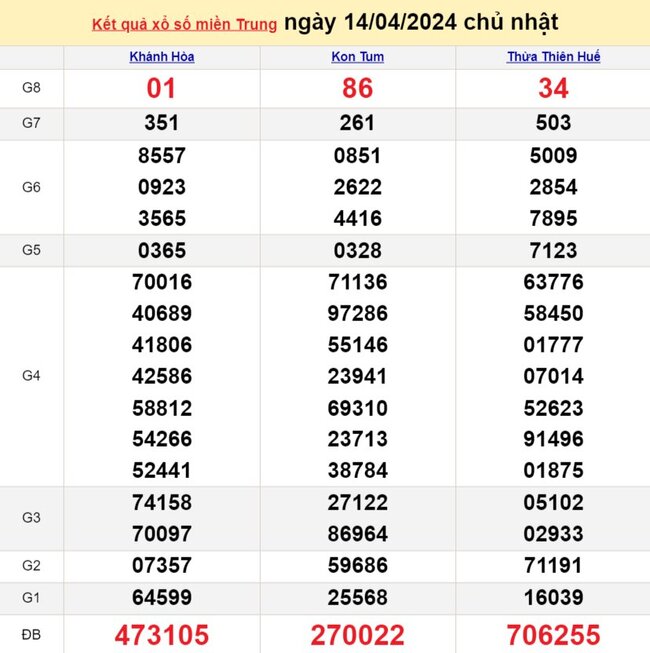 KQXS kỳ trước Miền Trung