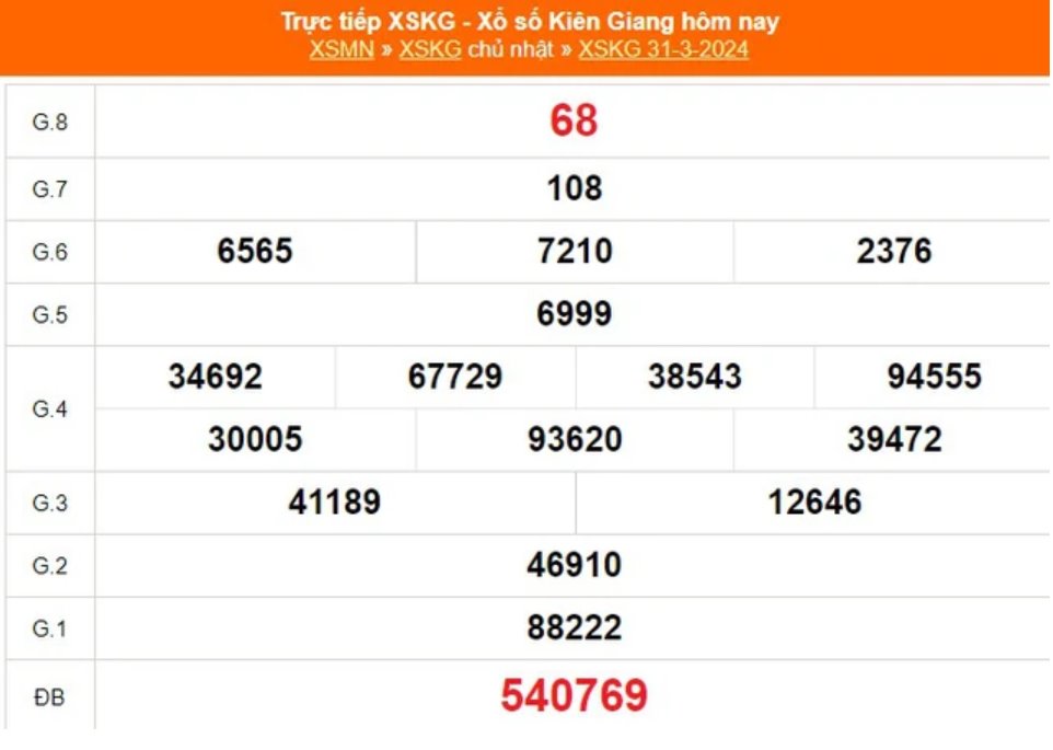 KQXS kỳ trước Kiên Giang