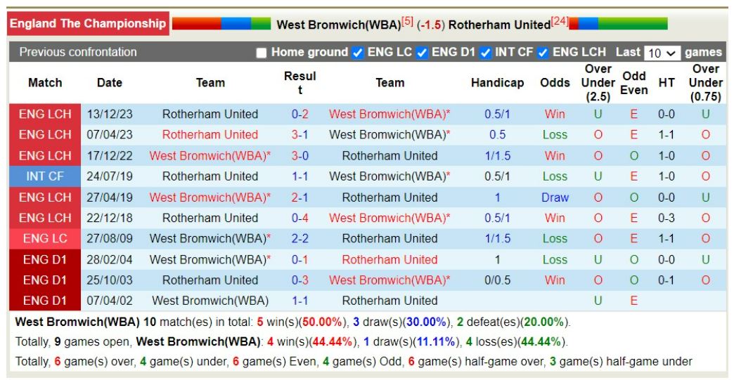 Lịch sử đối đầu West Brom vs Rotherham United