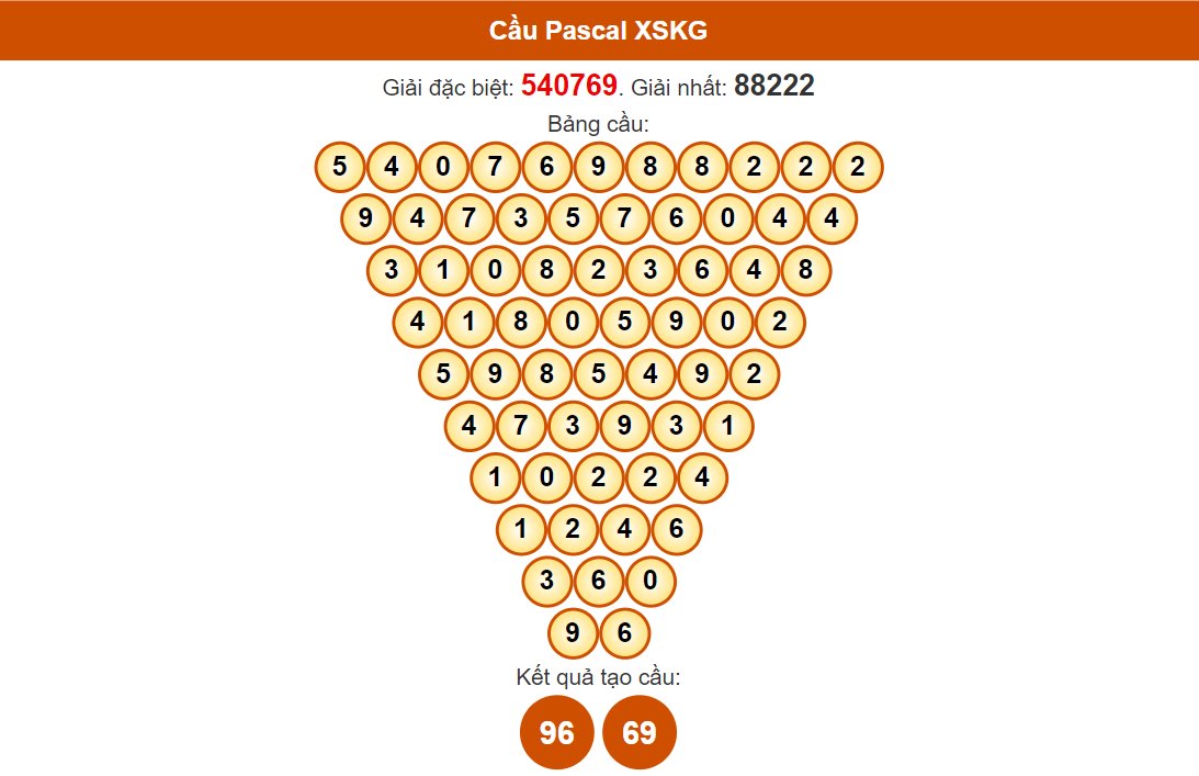 Soi cầu Pascal Kiên Giang ngày 7-4-2024