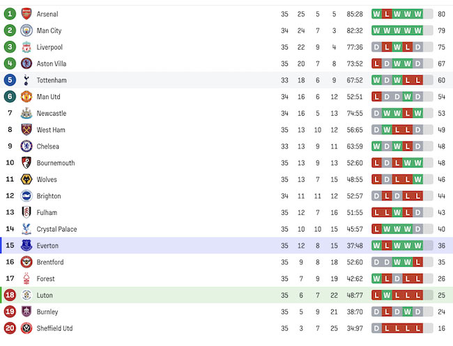 Vị trí BXH của Luton Town và Everton ngày 4/5/2024