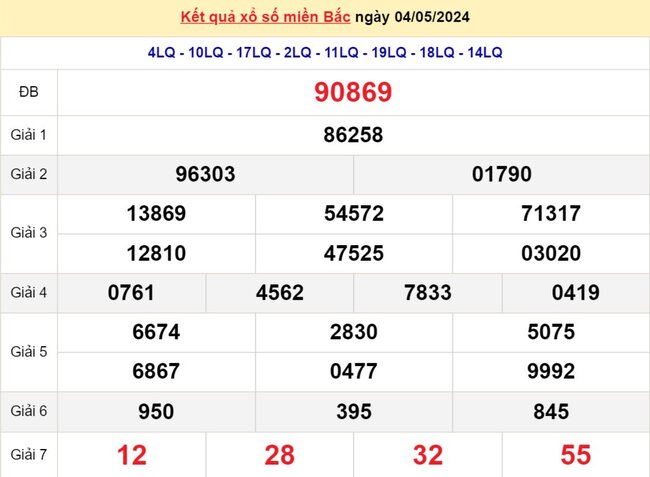 KQXS kỳ trước Miền Bắc