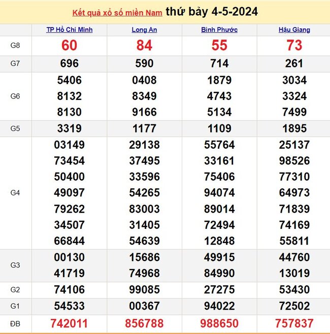 KQXS kỳ trước Miền Nam