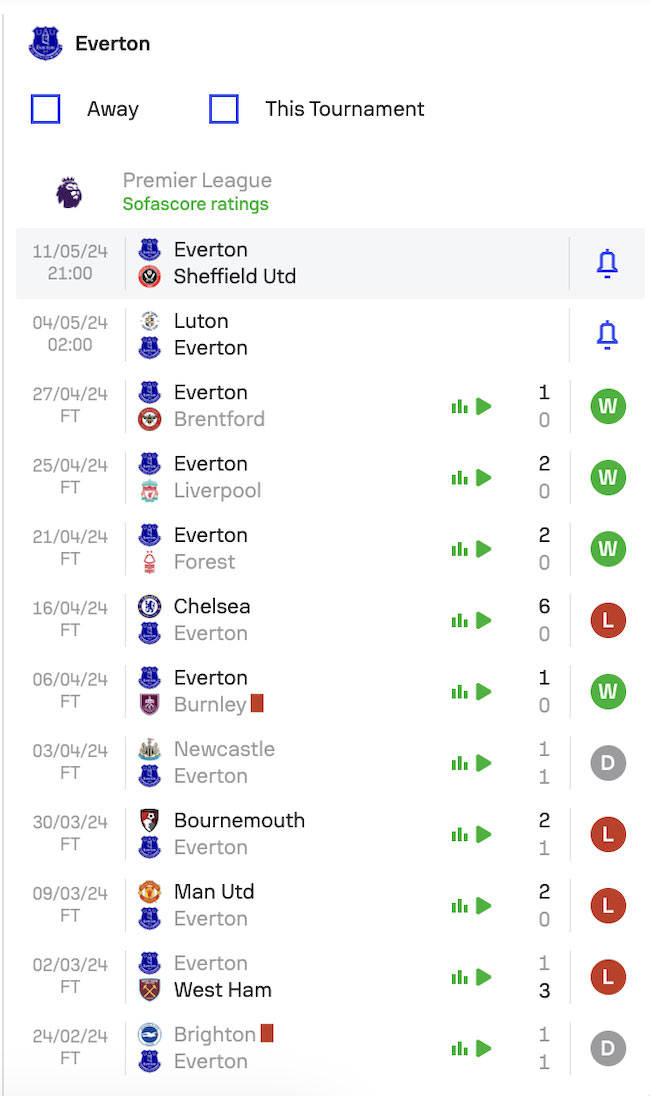 Phong độ của đội bóng Everton