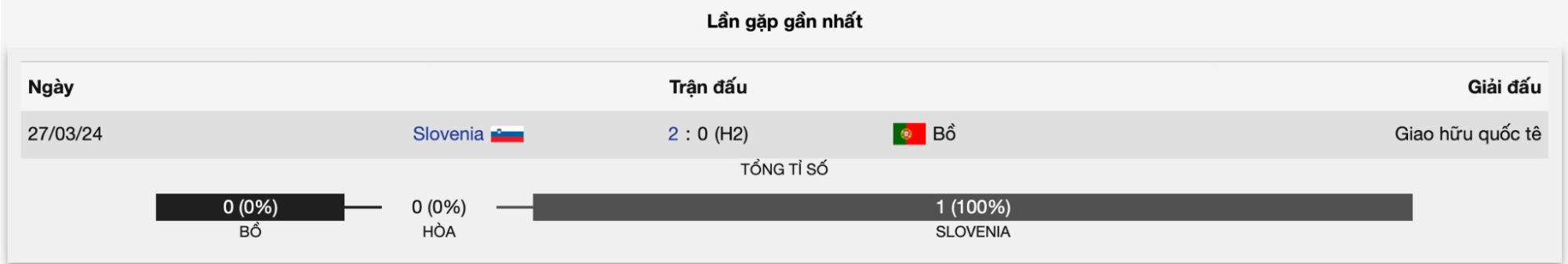 Lịch sử đối đầu giữa Bồ Đào Nha vs Slovenia